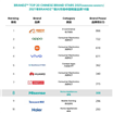 Încă o dată Hisense se clasează la nivel mondial în TOP 10 cele mai influente mărci din China