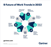 Gartner identifică în 2023 principalele nouă previziuni pentru liderii de resurse umane legate de spațiul de lucru