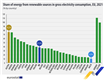 Analiză REI: Peste 3.000 MW proiecte de energie solară se vor instala în România în următorii 2 ani, prin fonduri europene. Unul din șase proiecte va fi gestionat de echipa REI