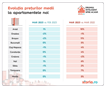 Analiză Storia.ro – Cum au evoluat prețurile apartamentelor de vânzare din România în luna martie