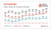 Analiză Storia.ro: cum au evoluat prețurile chiriilor în luna aprilie în principalele orașe din țară