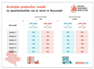 Analiză Storia.ro – Cum au evoluat prețurile medii ale apartamentelor de vânzare din sectoarele Capitalei și din principalele orașe din România în luna aprilie