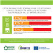52% dintre români consideră important să predea spre reciclare deșeurile de electrice mici și de baterii