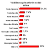 Mediafax Monitorizare: Oprescu, Apostu şi Mazăre – cei mai mediatizaţi primari în online